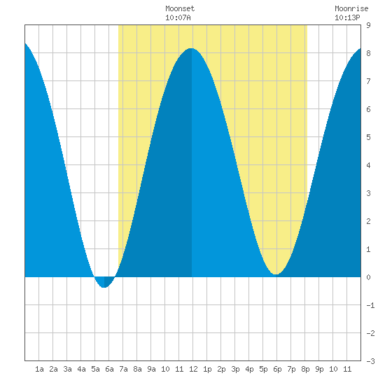 Capers Creek tide chart for Tuesday, August 12, 2025