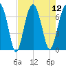 Capers Creek tide chart for Tuesday, August 12, 2025