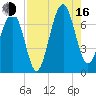 Capers Creek tide chart for Saturday, August 16, 2025