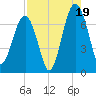 Capers Creek tide chart for Tuesday, August 19, 2025