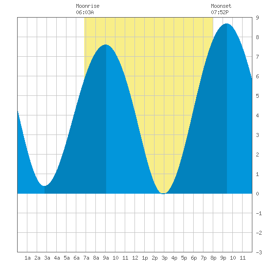 Capers Creek tide chart for Friday, August 22, 2025