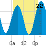 Capers Creek tide chart for Friday, August 22, 2025