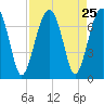Capers Creek tide chart for Monday, August 25, 2025