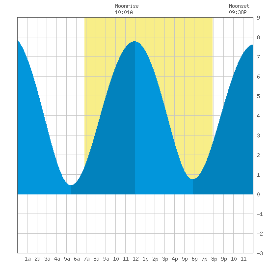 Capers Creek tide chart for Tuesday, August 26, 2025