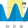 Capers Creek tide chart for Thursday, August 28, 2025
