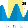 Capers Creek tide chart for Friday, August 29, 2025