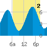 Capers Creek tide chart for Saturday, August 2, 2025