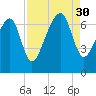Capers Creek tide chart for Saturday, August 30, 2025