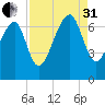 Capers Creek tide chart for Sunday, August 31, 2025