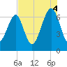 Capers Creek tide chart for Monday, August 4, 2025