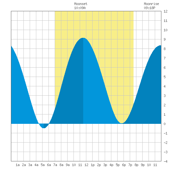Capers Creek tide chart for Wednesday, September 10, 2025