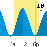 Capers Creek tide chart for Wednesday, September 10, 2025