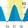 Capers Creek tide chart for Thursday, September 11, 2025