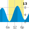 Capers Creek tide chart for Saturday, September 13, 2025