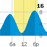 Capers Creek tide chart for Tuesday, September 16, 2025