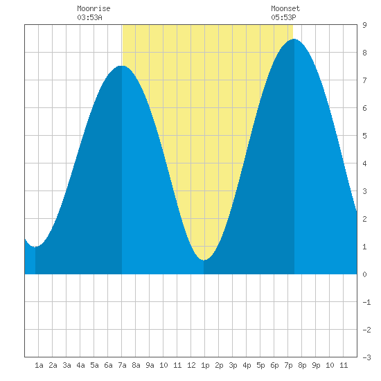 Capers Creek tide chart for Thursday, September 18, 2025
