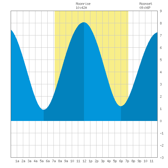 Capers Creek tide chart for Thursday, September 25, 2025