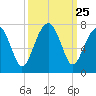 Capers Creek tide chart for Thursday, September 25, 2025