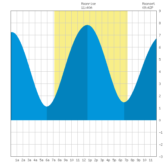 Capers Creek tide chart for Friday, September 26, 2025