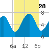 Capers Creek tide chart for Sunday, September 28, 2025