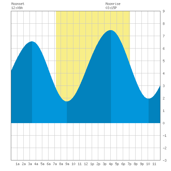 Capers Creek tide chart for Tuesday, September 30, 2025