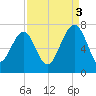 Capers Creek tide chart for Wednesday, September 3, 2025