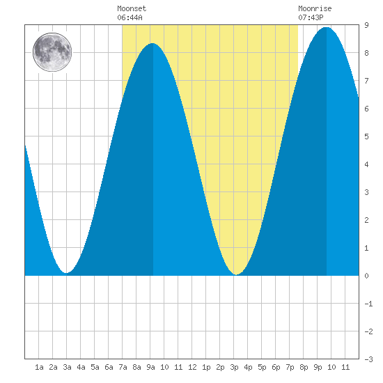Capers Creek tide chart for Sunday, September 7, 2025