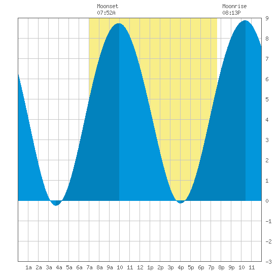 Capers Creek tide chart for Monday, September 8, 2025