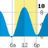 Capers Creek tide chart for Friday, October 10, 2025