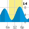 Capers Creek tide chart for Tuesday, October 14, 2025
