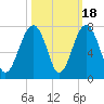 Capers Creek tide chart for Saturday, October 18, 2025