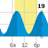Capers Creek tide chart for Sunday, October 19, 2025