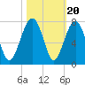 Capers Creek tide chart for Monday, October 20, 2025