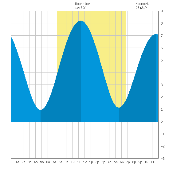Capers Creek tide chart for Friday, October 24, 2025