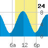 Capers Creek tide chart for Friday, October 24, 2025