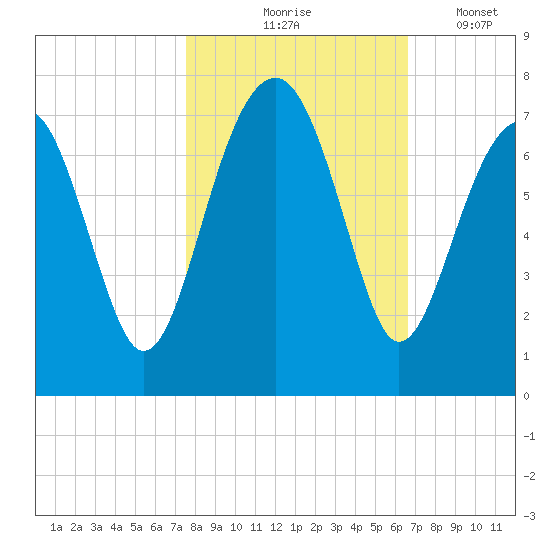 Capers Creek tide chart for Saturday, October 25, 2025
