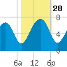 Capers Creek tide chart for Tuesday, October 28, 2025