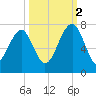 Capers Creek tide chart for Thursday, October 2, 2025