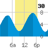 Capers Creek tide chart for Thursday, October 30, 2025