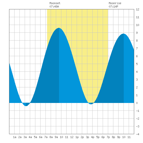 Capers Creek tide chart for Tuesday, October 7, 2025