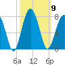 Capers Creek tide chart for Thursday, October 9, 2025