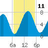 Capers Creek tide chart for Tuesday, November 11, 2025