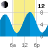 Capers Creek tide chart for Wednesday, November 12, 2025