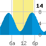 Capers Creek tide chart for Friday, November 14, 2025