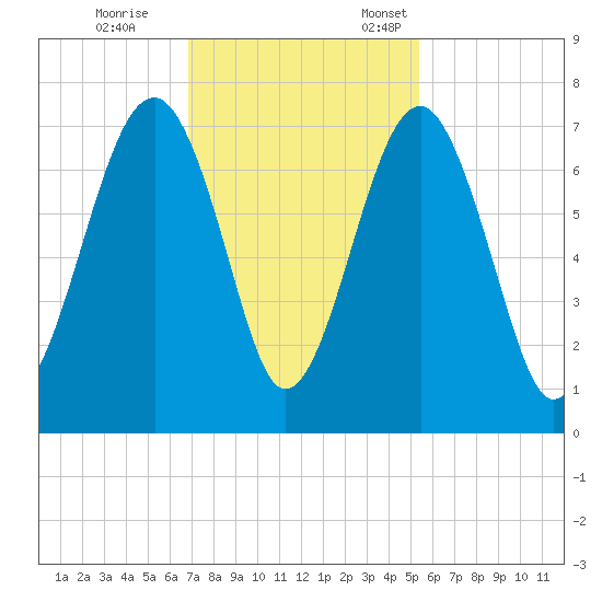 Capers Creek tide chart for Saturday, November 15, 2025