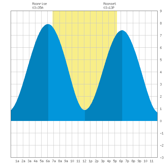 Capers Creek tide chart for Sunday, November 16, 2025