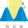 Capers Creek tide chart for Saturday, November 1, 2025