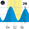 Capers Creek tide chart for Thursday, November 20, 2025