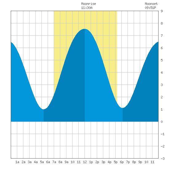 Capers Creek tide chart for Tuesday, November 25, 2025