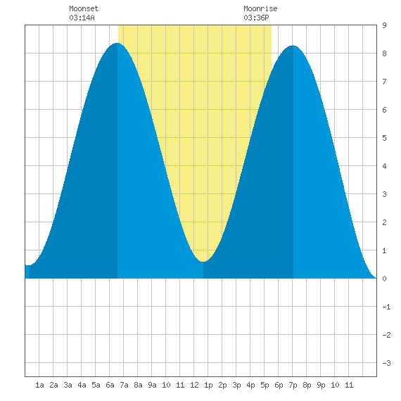Capers Creek tide chart for Sunday, November 2, 2025